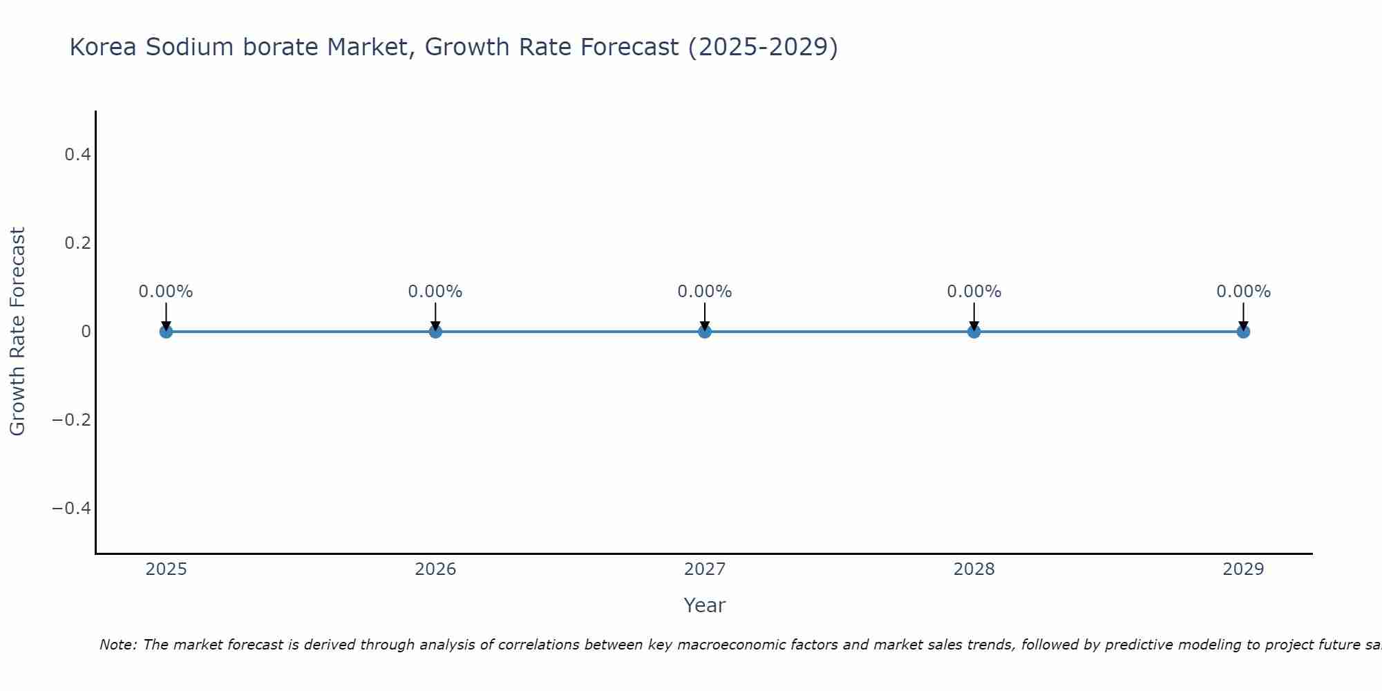 South Korea Sodium borate Market Growth Rate